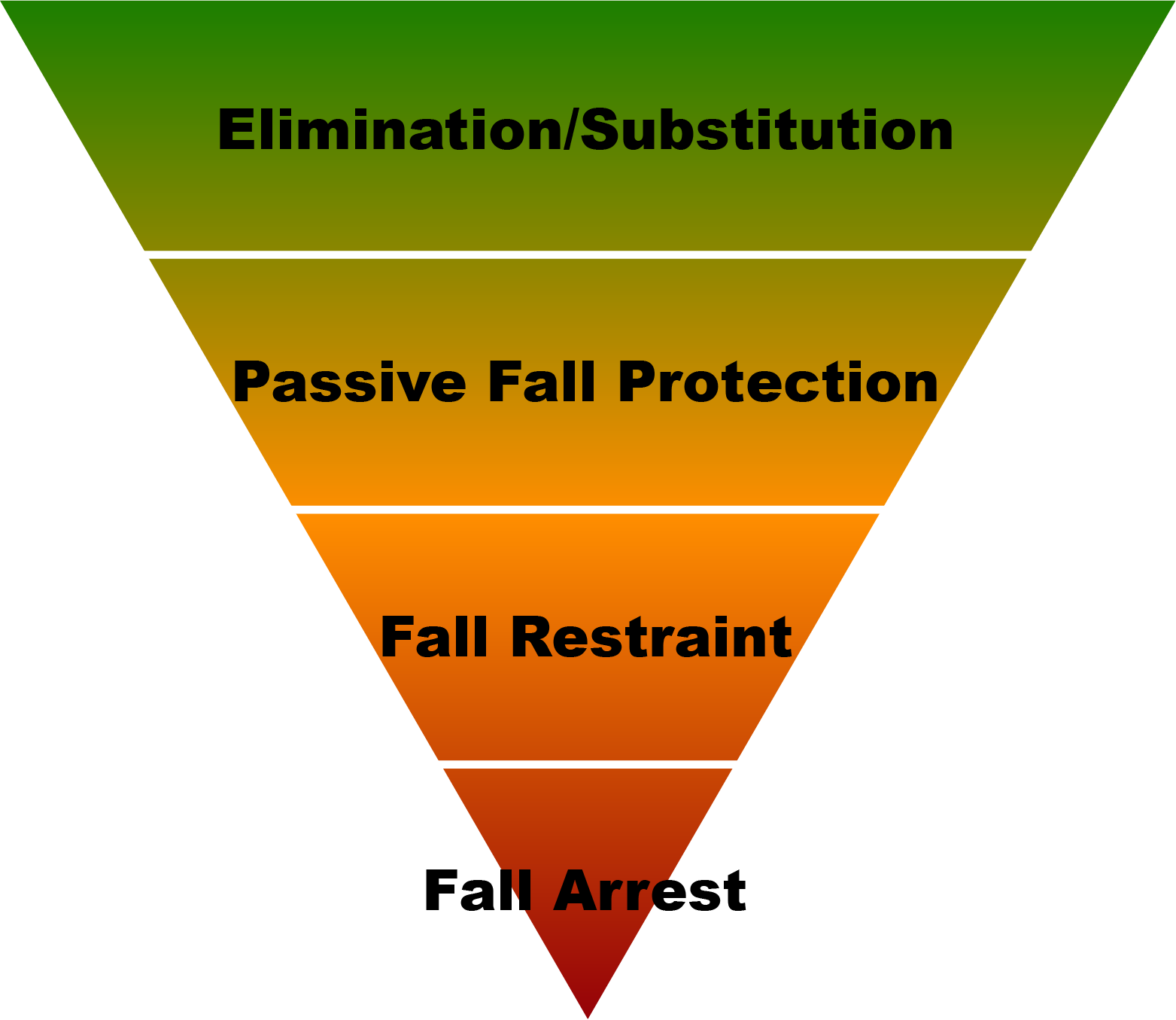Rigid Lifelines® Fall Protection - Fall Protection Pyramid