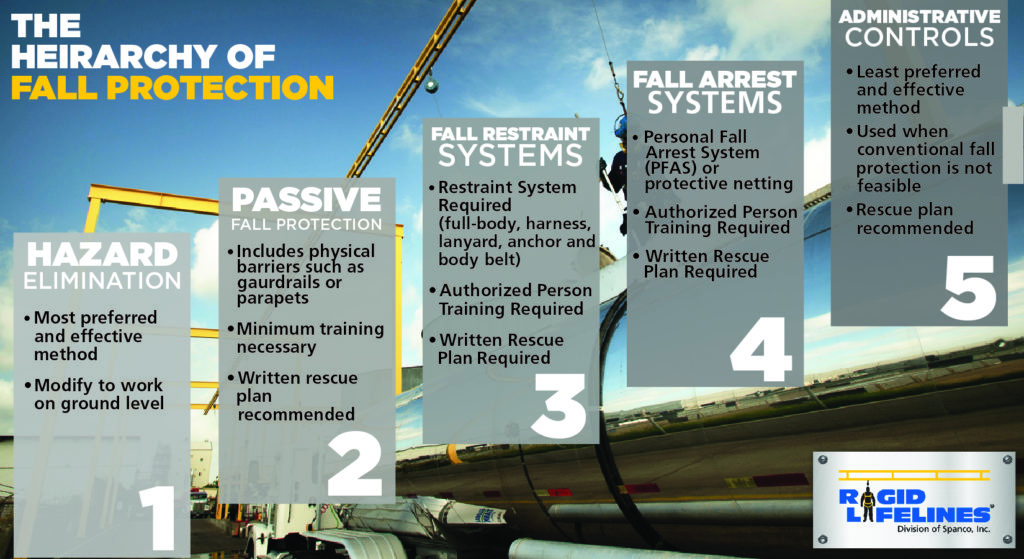 Hierarchy of Fall Protection Rigid Lifelines