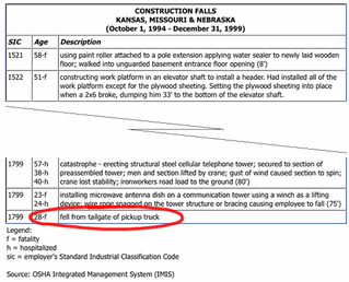 fall liability circled in OSHA construction falls