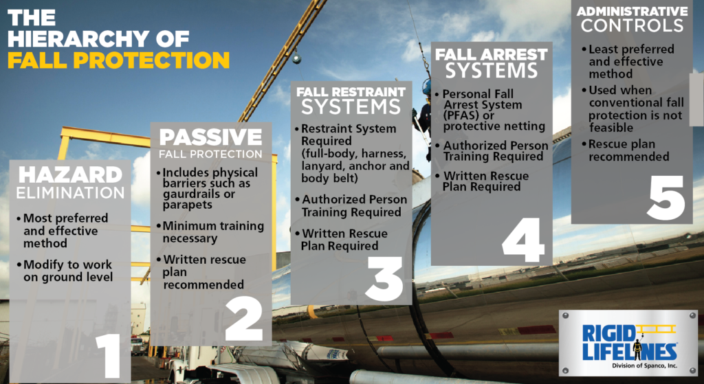 Fall Protection Hierarchy